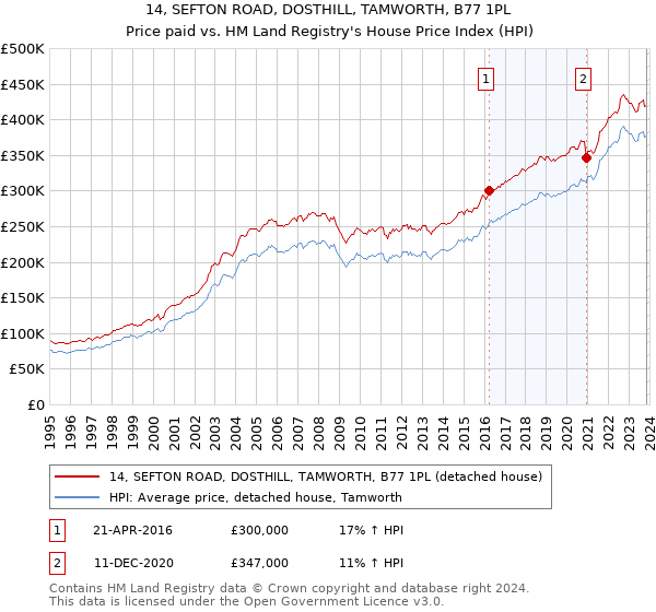 14, SEFTON ROAD, DOSTHILL, TAMWORTH, B77 1PL: Price paid vs HM Land Registry's House Price Index