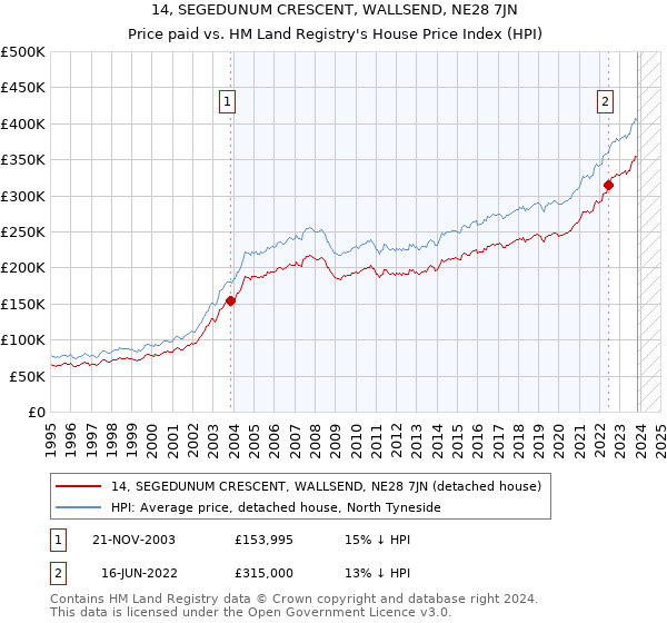 14, SEGEDUNUM CRESCENT, WALLSEND, NE28 7JN: Price paid vs HM Land Registry's House Price Index