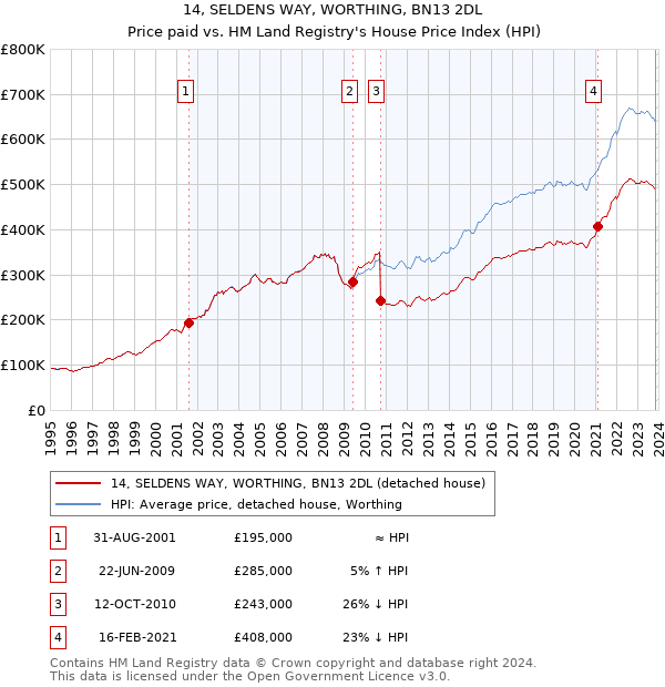 14, SELDENS WAY, WORTHING, BN13 2DL: Price paid vs HM Land Registry's House Price Index