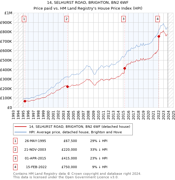 14, SELHURST ROAD, BRIGHTON, BN2 6WF: Price paid vs HM Land Registry's House Price Index