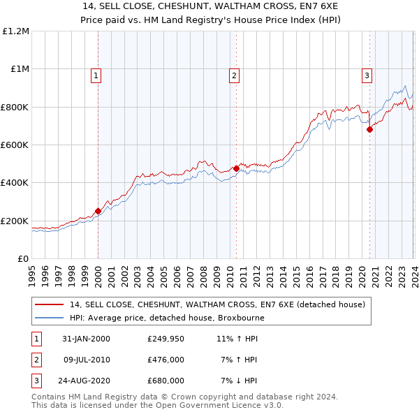 14, SELL CLOSE, CHESHUNT, WALTHAM CROSS, EN7 6XE: Price paid vs HM Land Registry's House Price Index