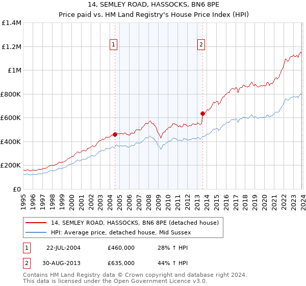 14, SEMLEY ROAD, HASSOCKS, BN6 8PE: Price paid vs HM Land Registry's House Price Index