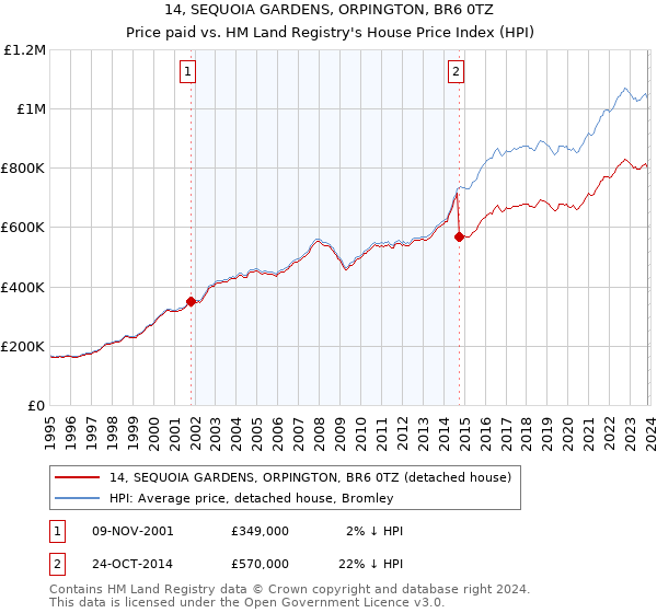 14, SEQUOIA GARDENS, ORPINGTON, BR6 0TZ: Price paid vs HM Land Registry's House Price Index