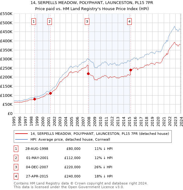 14, SERPELLS MEADOW, POLYPHANT, LAUNCESTON, PL15 7PR: Price paid vs HM Land Registry's House Price Index