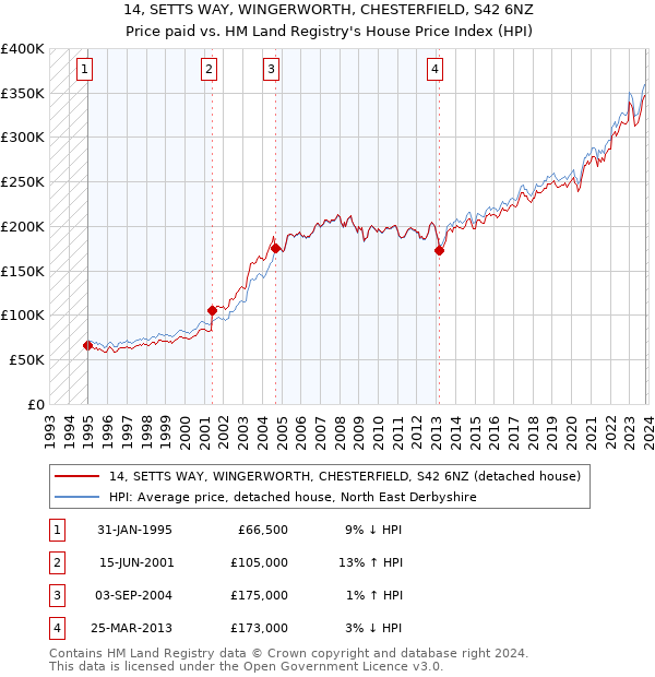 14, SETTS WAY, WINGERWORTH, CHESTERFIELD, S42 6NZ: Price paid vs HM Land Registry's House Price Index