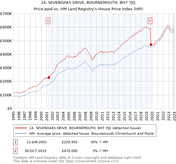 14, SEVENOAKS DRIVE, BOURNEMOUTH, BH7 7JQ: Price paid vs HM Land Registry's House Price Index