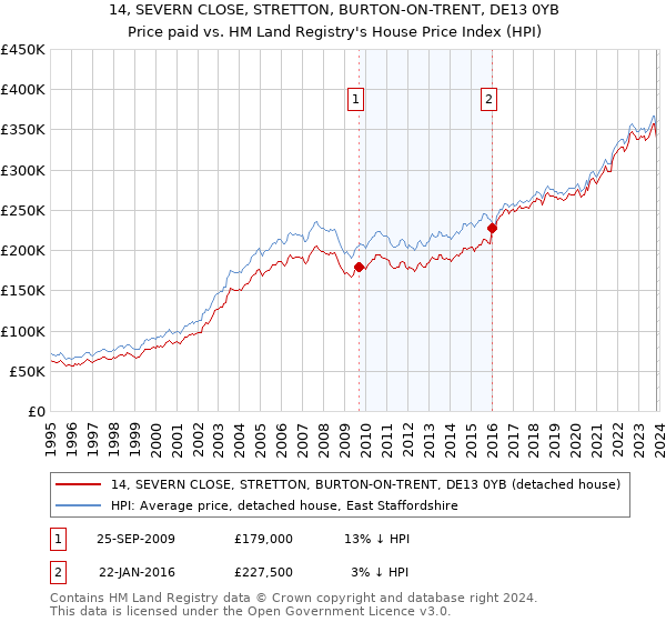 14, SEVERN CLOSE, STRETTON, BURTON-ON-TRENT, DE13 0YB: Price paid vs HM Land Registry's House Price Index