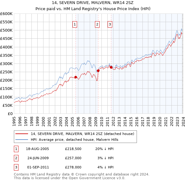 14, SEVERN DRIVE, MALVERN, WR14 2SZ: Price paid vs HM Land Registry's House Price Index