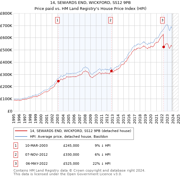 14, SEWARDS END, WICKFORD, SS12 9PB: Price paid vs HM Land Registry's House Price Index