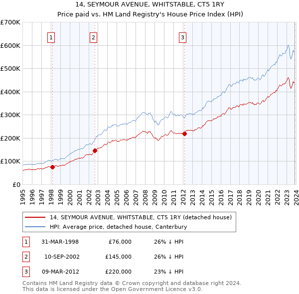 14, SEYMOUR AVENUE, WHITSTABLE, CT5 1RY: Price paid vs HM Land Registry's House Price Index