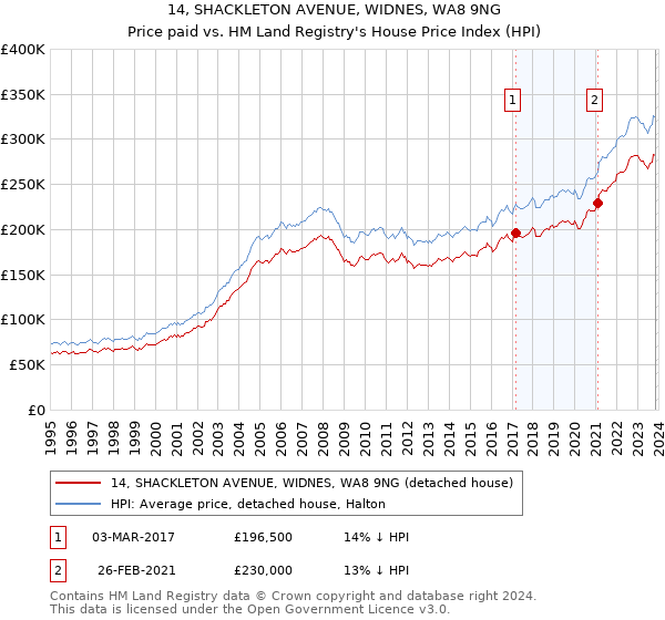 14, SHACKLETON AVENUE, WIDNES, WA8 9NG: Price paid vs HM Land Registry's House Price Index