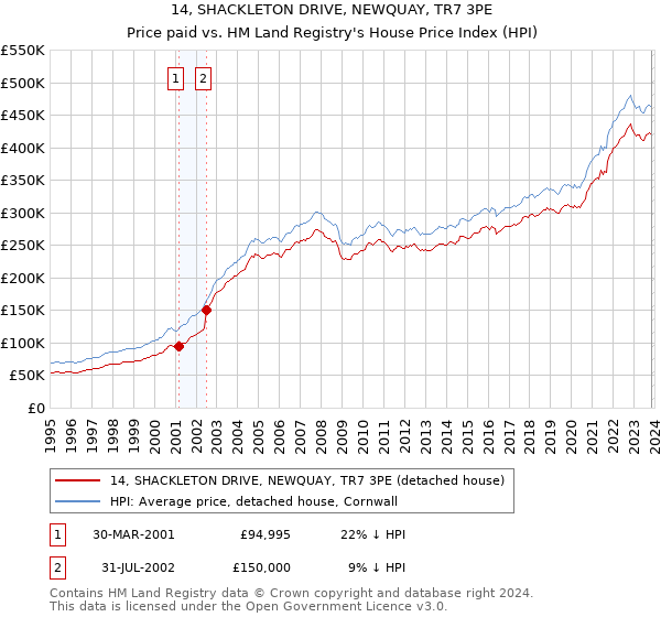 14, SHACKLETON DRIVE, NEWQUAY, TR7 3PE: Price paid vs HM Land Registry's House Price Index