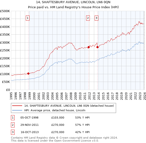 14, SHAFTESBURY AVENUE, LINCOLN, LN6 0QN: Price paid vs HM Land Registry's House Price Index