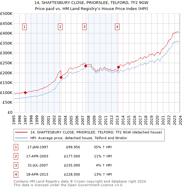 14, SHAFTESBURY CLOSE, PRIORSLEE, TELFORD, TF2 9GW: Price paid vs HM Land Registry's House Price Index