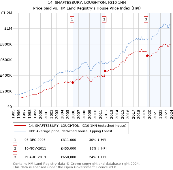 14, SHAFTESBURY, LOUGHTON, IG10 1HN: Price paid vs HM Land Registry's House Price Index