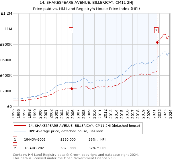 14, SHAKESPEARE AVENUE, BILLERICAY, CM11 2HJ: Price paid vs HM Land Registry's House Price Index