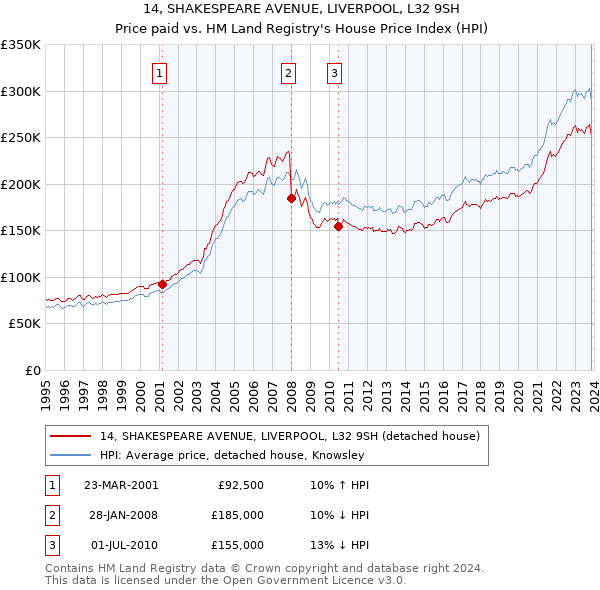 14, SHAKESPEARE AVENUE, LIVERPOOL, L32 9SH: Price paid vs HM Land Registry's House Price Index