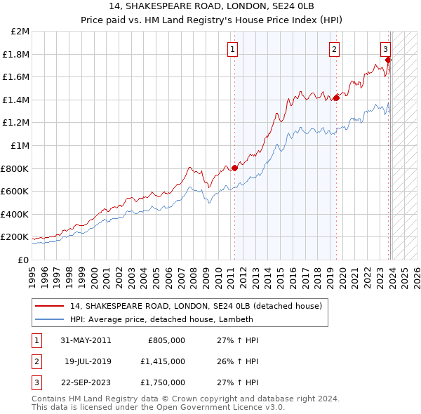 14, SHAKESPEARE ROAD, LONDON, SE24 0LB: Price paid vs HM Land Registry's House Price Index