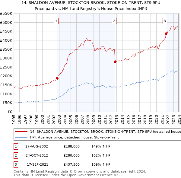 14, SHALDON AVENUE, STOCKTON BROOK, STOKE-ON-TRENT, ST9 9PU: Price paid vs HM Land Registry's House Price Index
