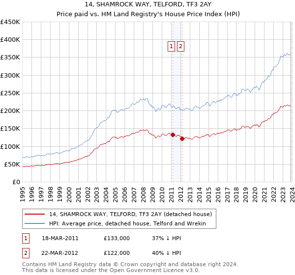 14, SHAMROCK WAY, TELFORD, TF3 2AY: Price paid vs HM Land Registry's House Price Index