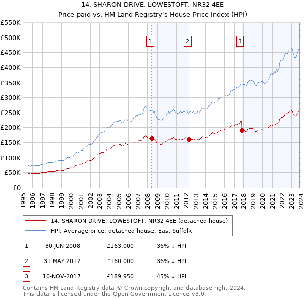 14, SHARON DRIVE, LOWESTOFT, NR32 4EE: Price paid vs HM Land Registry's House Price Index