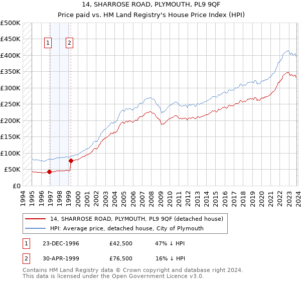 14, SHARROSE ROAD, PLYMOUTH, PL9 9QF: Price paid vs HM Land Registry's House Price Index