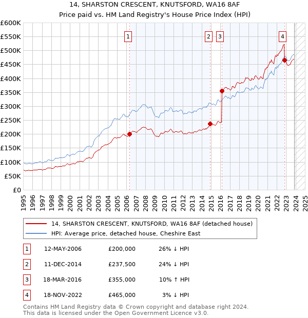 14, SHARSTON CRESCENT, KNUTSFORD, WA16 8AF: Price paid vs HM Land Registry's House Price Index