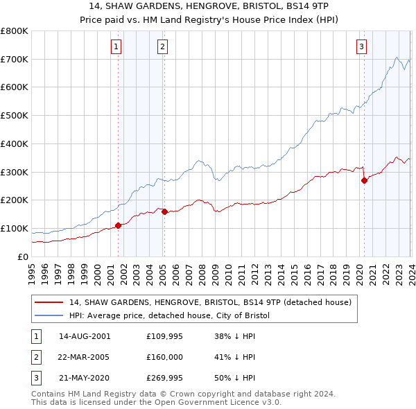 14, SHAW GARDENS, HENGROVE, BRISTOL, BS14 9TP: Price paid vs HM Land Registry's House Price Index