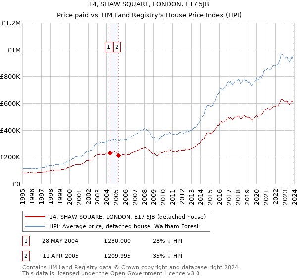 14, SHAW SQUARE, LONDON, E17 5JB: Price paid vs HM Land Registry's House Price Index