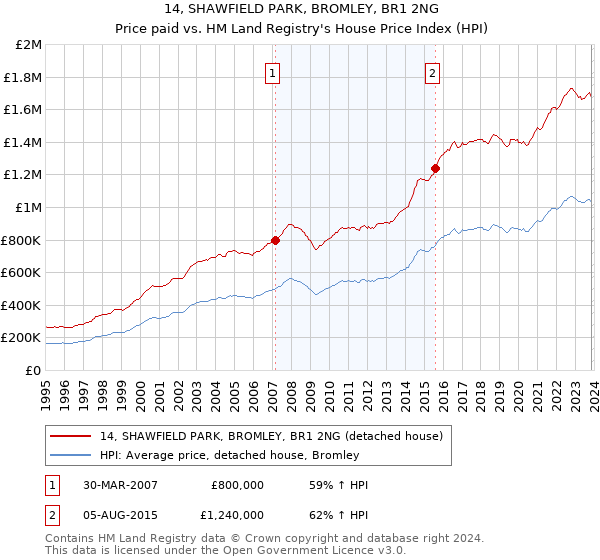 14, SHAWFIELD PARK, BROMLEY, BR1 2NG: Price paid vs HM Land Registry's House Price Index