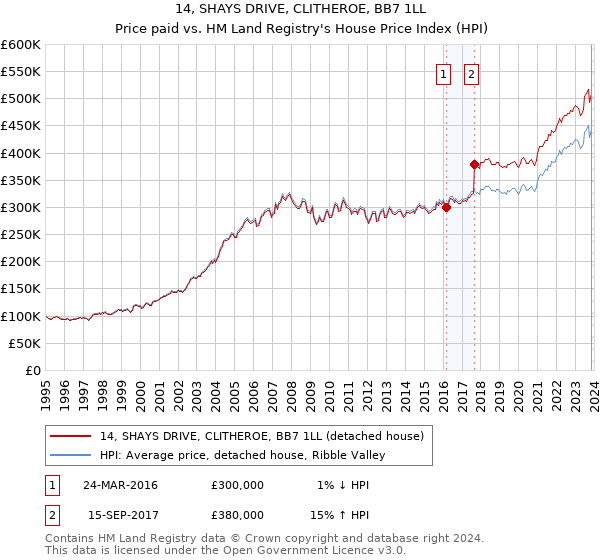 14, SHAYS DRIVE, CLITHEROE, BB7 1LL: Price paid vs HM Land Registry's House Price Index