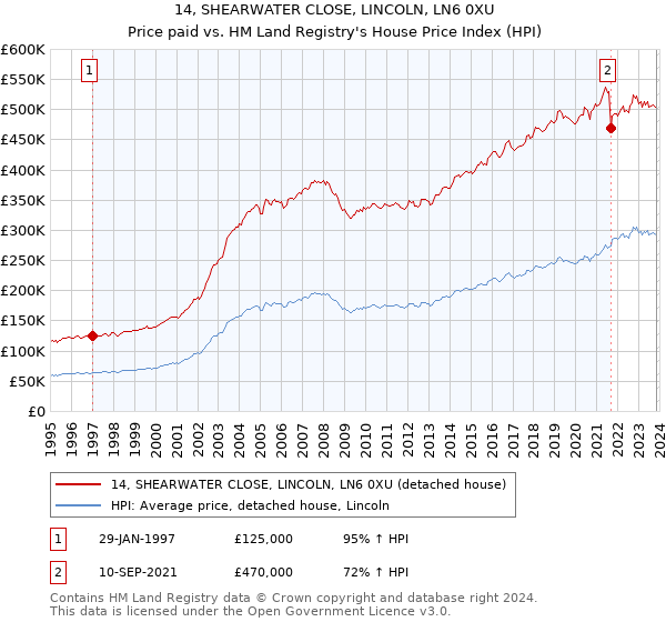 14, SHEARWATER CLOSE, LINCOLN, LN6 0XU: Price paid vs HM Land Registry's House Price Index