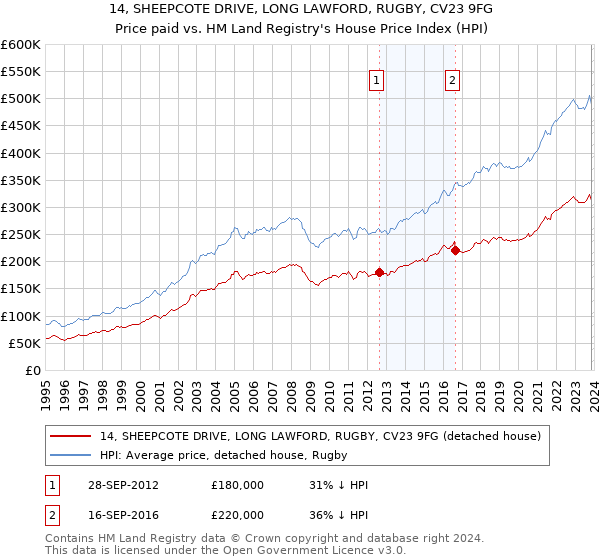 14, SHEEPCOTE DRIVE, LONG LAWFORD, RUGBY, CV23 9FG: Price paid vs HM Land Registry's House Price Index