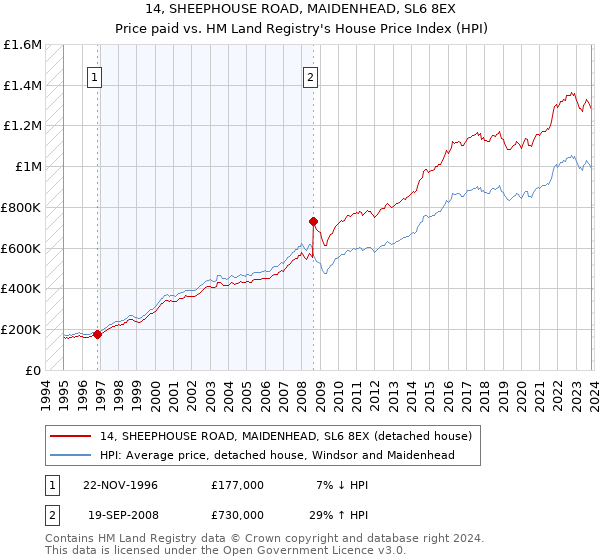 14, SHEEPHOUSE ROAD, MAIDENHEAD, SL6 8EX: Price paid vs HM Land Registry's House Price Index