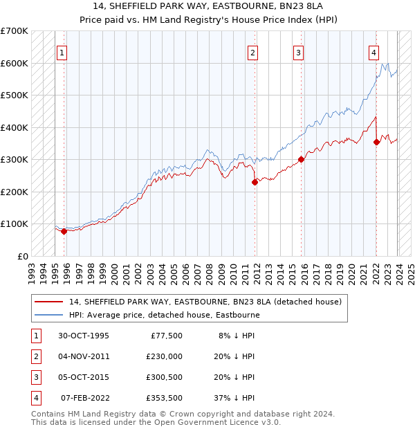 14, SHEFFIELD PARK WAY, EASTBOURNE, BN23 8LA: Price paid vs HM Land Registry's House Price Index
