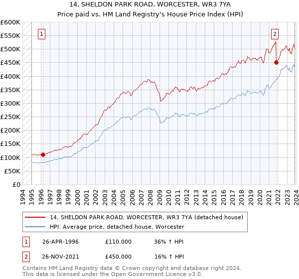 14, SHELDON PARK ROAD, WORCESTER, WR3 7YA: Price paid vs HM Land Registry's House Price Index
