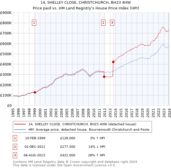 14, SHELLEY CLOSE, CHRISTCHURCH, BH23 4HW: Price paid vs HM Land Registry's House Price Index