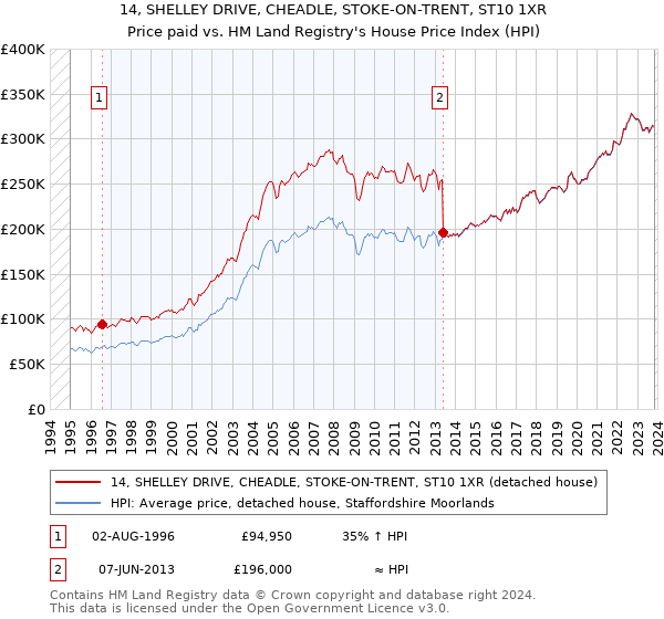 14, SHELLEY DRIVE, CHEADLE, STOKE-ON-TRENT, ST10 1XR: Price paid vs HM Land Registry's House Price Index