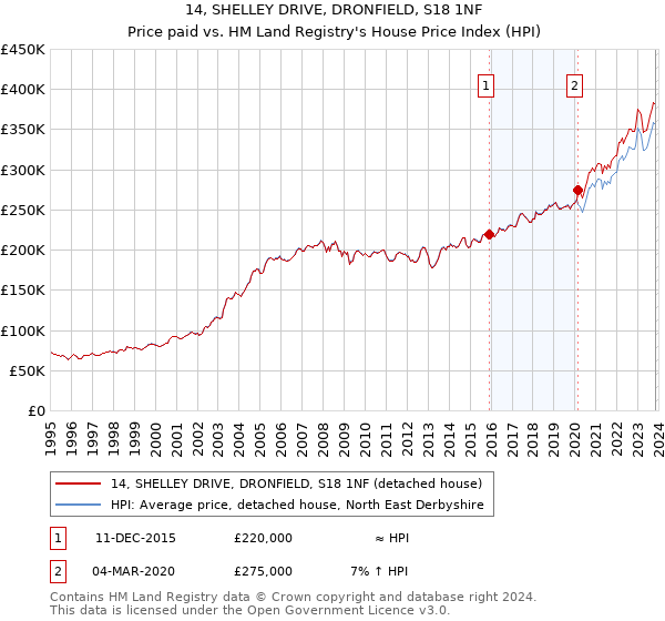 14, SHELLEY DRIVE, DRONFIELD, S18 1NF: Price paid vs HM Land Registry's House Price Index
