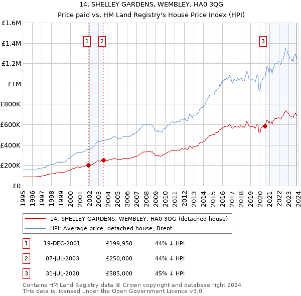 14, SHELLEY GARDENS, WEMBLEY, HA0 3QG: Price paid vs HM Land Registry's House Price Index