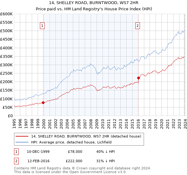 14, SHELLEY ROAD, BURNTWOOD, WS7 2HR: Price paid vs HM Land Registry's House Price Index