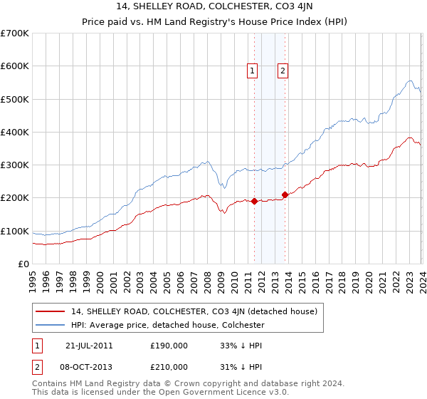 14, SHELLEY ROAD, COLCHESTER, CO3 4JN: Price paid vs HM Land Registry's House Price Index