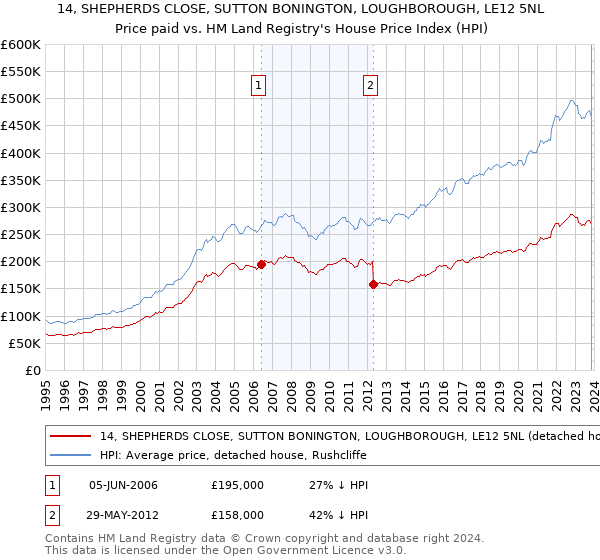 14, SHEPHERDS CLOSE, SUTTON BONINGTON, LOUGHBOROUGH, LE12 5NL: Price paid vs HM Land Registry's House Price Index