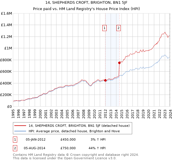 14, SHEPHERDS CROFT, BRIGHTON, BN1 5JF: Price paid vs HM Land Registry's House Price Index