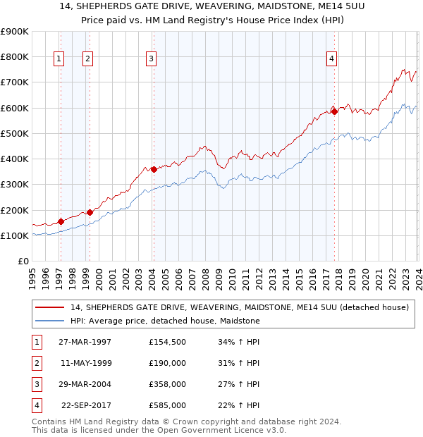 14, SHEPHERDS GATE DRIVE, WEAVERING, MAIDSTONE, ME14 5UU: Price paid vs HM Land Registry's House Price Index
