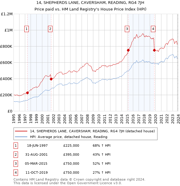 14, SHEPHERDS LANE, CAVERSHAM, READING, RG4 7JH: Price paid vs HM Land Registry's House Price Index