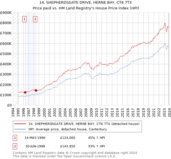 14, SHEPHERDSGATE DRIVE, HERNE BAY, CT6 7TX: Price paid vs HM Land Registry's House Price Index
