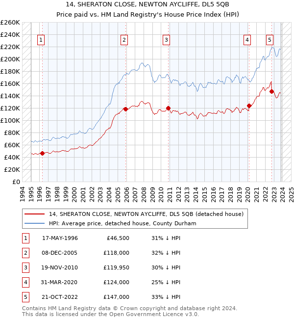 14, SHERATON CLOSE, NEWTON AYCLIFFE, DL5 5QB: Price paid vs HM Land Registry's House Price Index