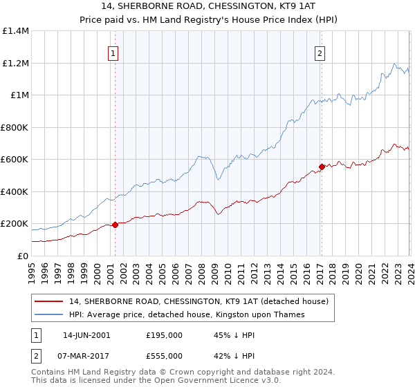 14, SHERBORNE ROAD, CHESSINGTON, KT9 1AT: Price paid vs HM Land Registry's House Price Index