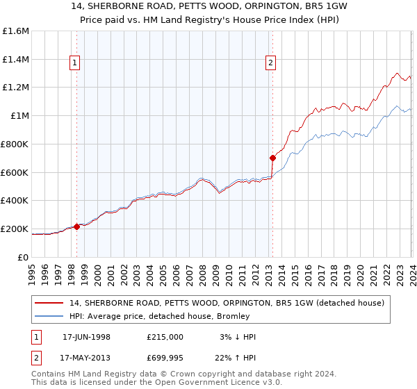 14, SHERBORNE ROAD, PETTS WOOD, ORPINGTON, BR5 1GW: Price paid vs HM Land Registry's House Price Index